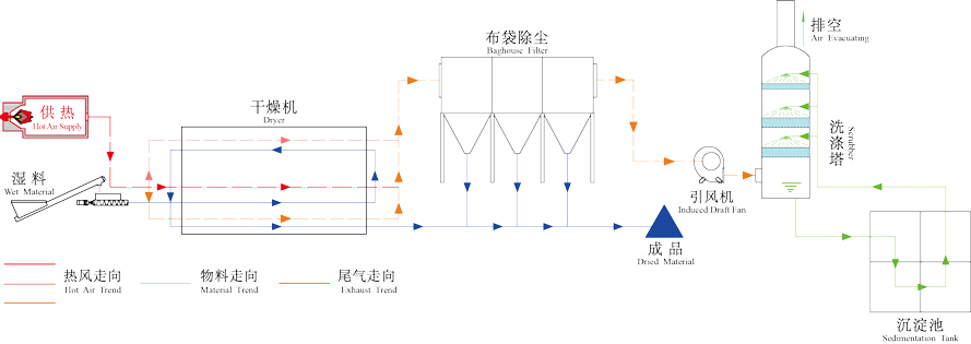 生活污泥烘干機工作原理